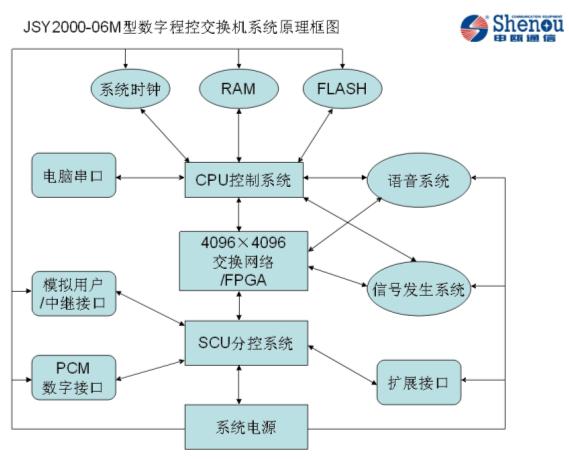 數(shù)字程控交換機工作原理圖