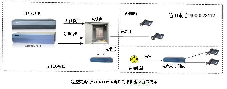 程控交換機(jī)加電話光端機(jī)方案圖