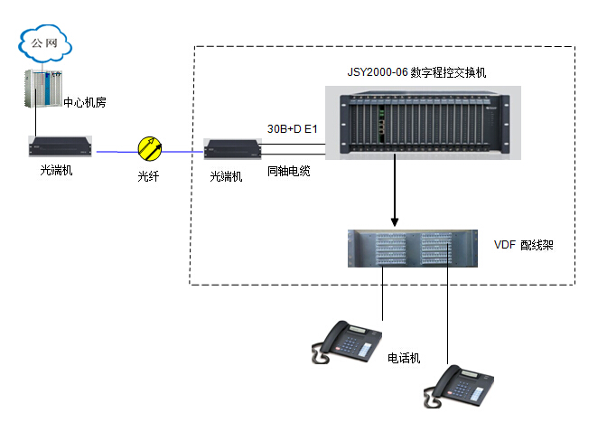 30B+D程控交換機(jī)方案圖