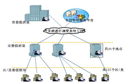 黨委調度系統(tǒng)