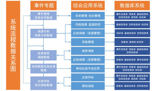 應(yīng)急調(diào)度系統(tǒng)數(shù)據(jù)庫(kù)圖