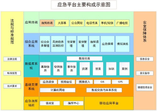 政府應(yīng)急調(diào)度系統(tǒng)構(gòu)成圖