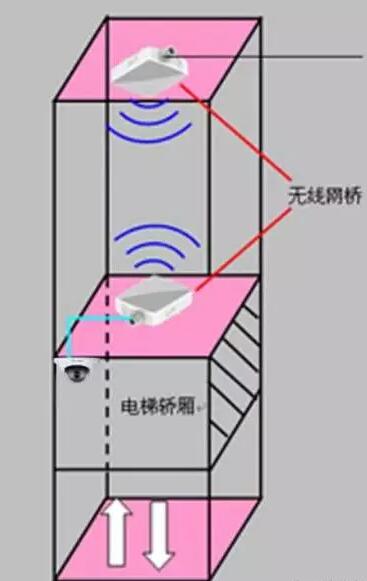 電梯無線網(wǎng)橋傳輸方案圖