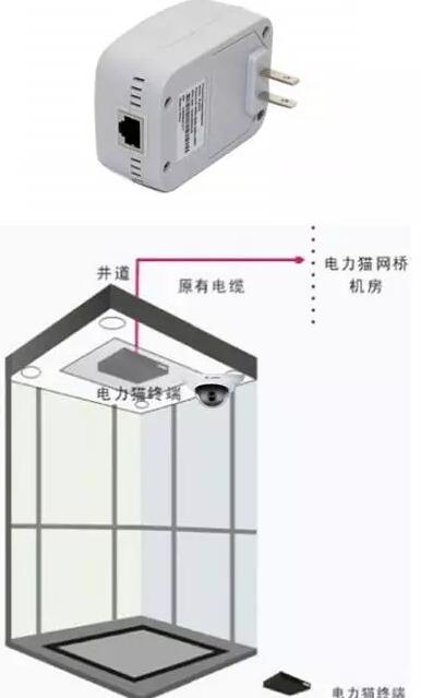 電力貓傳輸方案圖