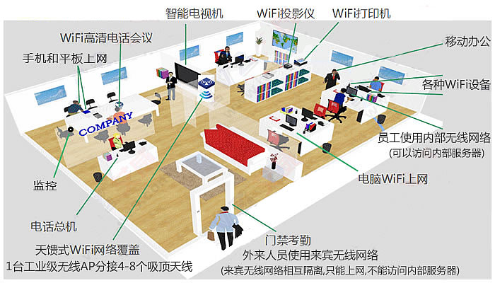 辦公無線wifi覆蓋解決方案
