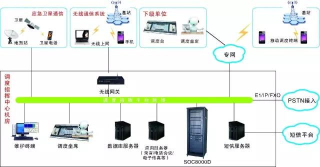應(yīng)急調(diào)度通信系統(tǒng)方案圖