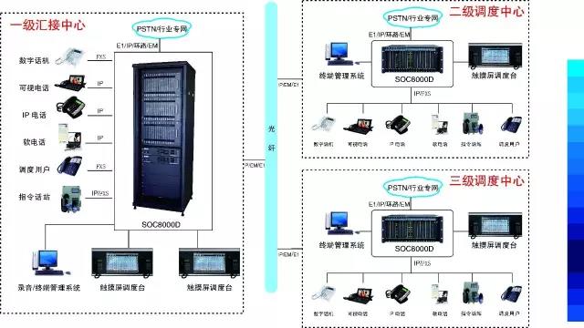 多級調(diào)度通信系統(tǒng)圖
