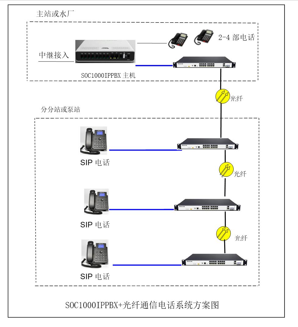 IPPBX光纖電話方案圖