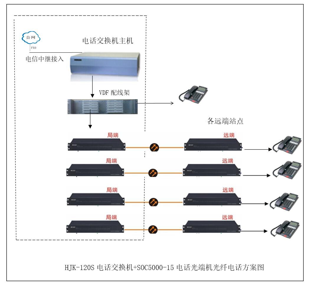 程控交換機加光纖電話光端機方案圖