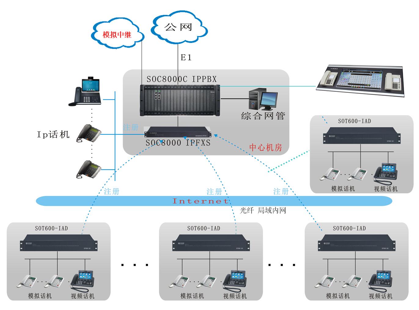 調(diào)度光纖程控交換機方案圖