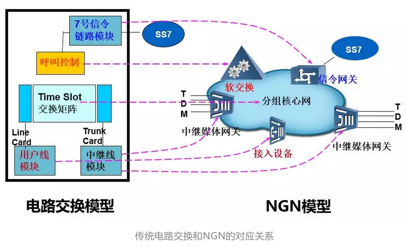 NGN軟交換