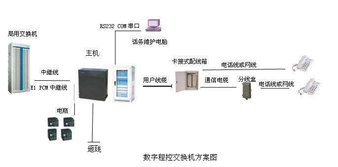數(shù)字程控交換機(jī)方案圖