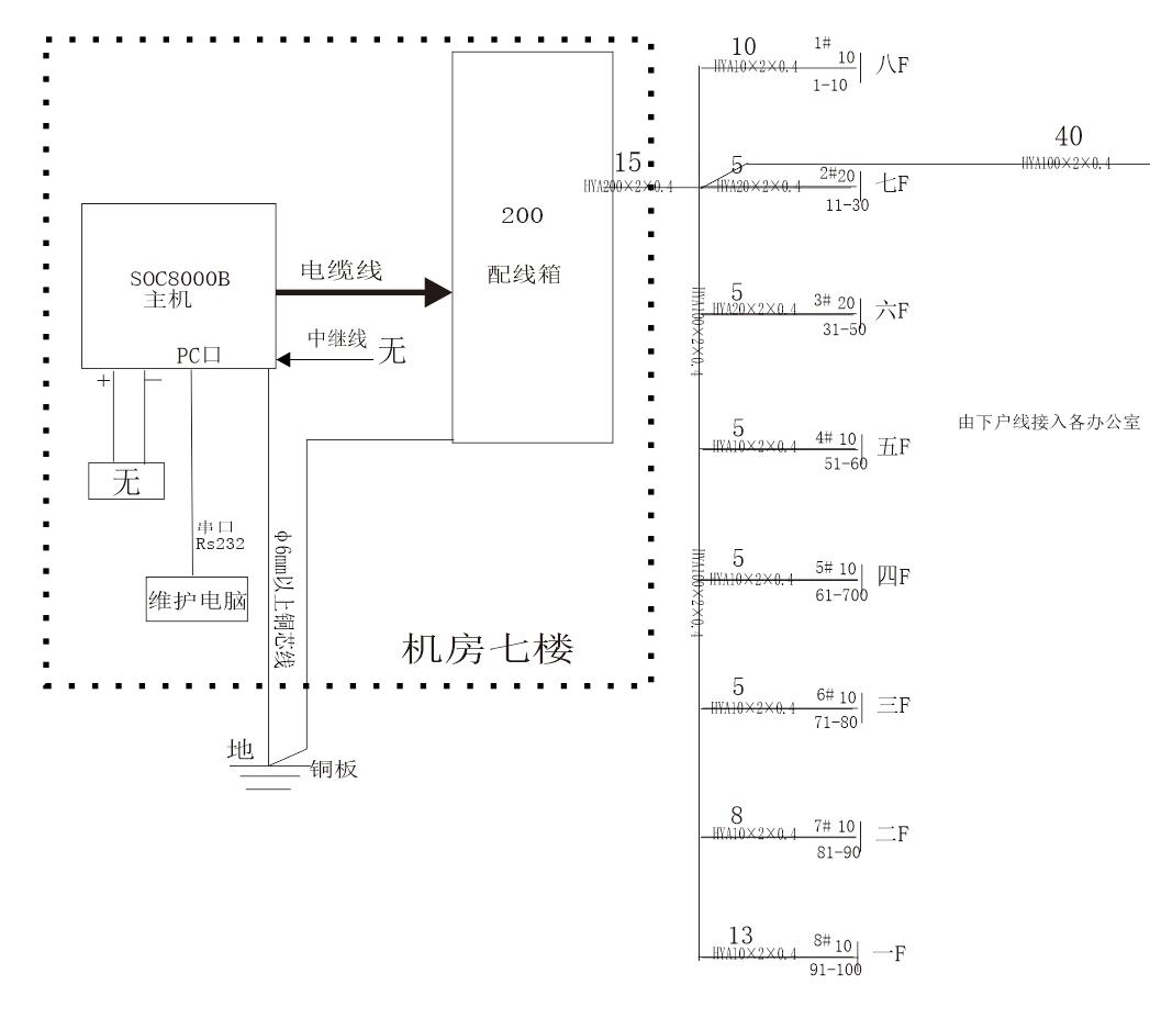 大對(duì)數(shù)通信電纜電話系統(tǒng)方案圖