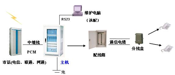 數(shù)字程控交換機(jī)安裝圖