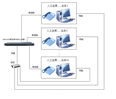 SOC1800簡易呼叫中心方案圖
