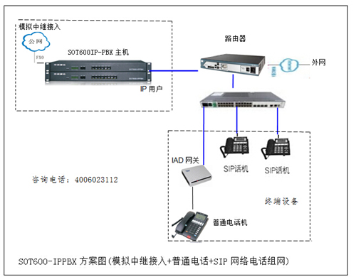 SOT600-IPPBX電話轉(zhuǎn)網(wǎng)絡(luò)設(shè)備方案圖