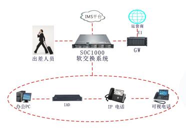 SOC1000呼叫中心方案圖
