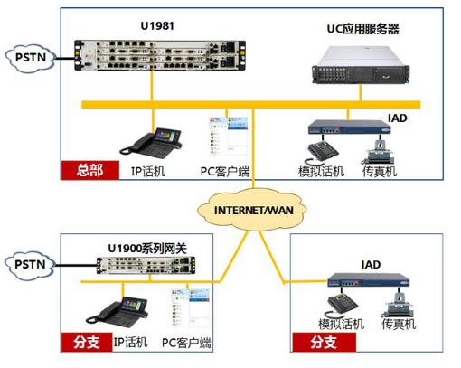 UC應用場景