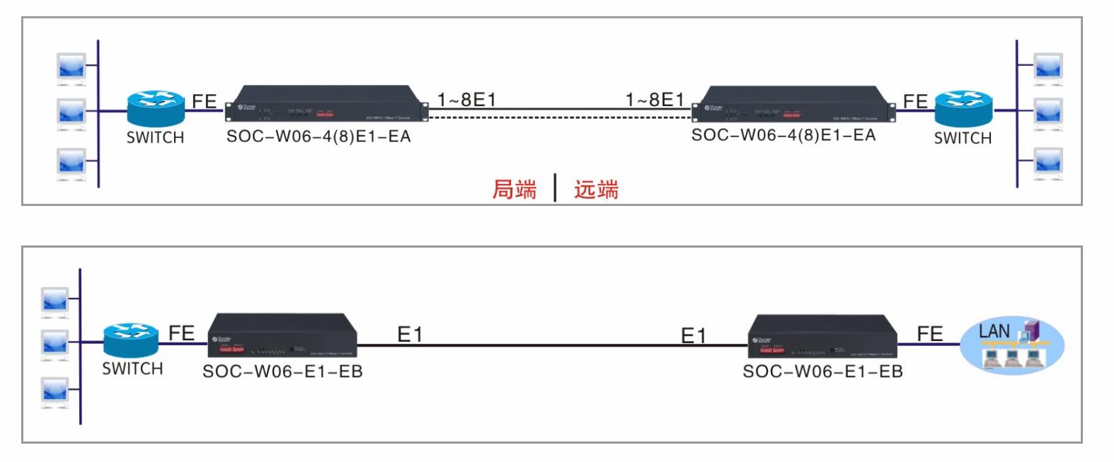 SOC-W06系列協(xié)議轉(zhuǎn)換器網(wǎng)橋方案圖(網(wǎng)絡(luò)轉(zhuǎn)E1)