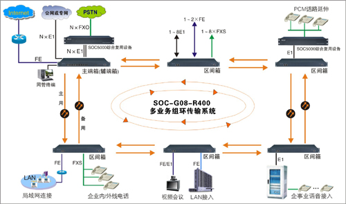 SOC-G08-R400光纖環(huán)網(wǎng)多業(yè)務(wù)傳輸系統(tǒng)方案圖