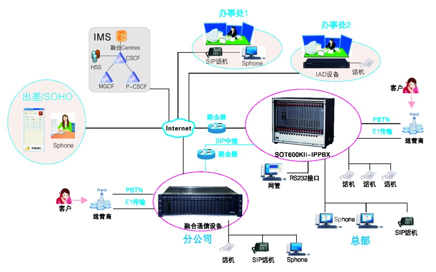 SOT600KII-IPPBX交換機(jī)方案圖