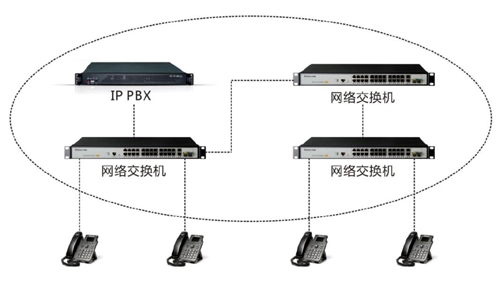 IP網(wǎng)絡(luò)電話機(jī)組網(wǎng)方案圖