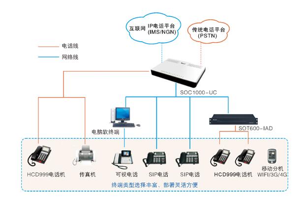 IPPBX交換方案圖