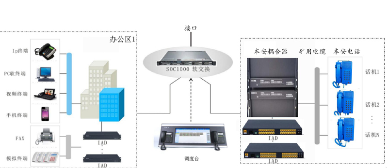 KT642煤礦調度通信系統系統組網圖 KT642煤礦調度通信系統系統組網圖