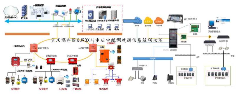 申甌調(diào)度通信系統(tǒng)與煤科院KJ90X實(shí)現(xiàn)融合聯(lián)動(dòng)