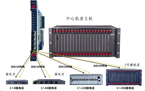 重慶光纖程控交換機(jī)方案圖 重慶光纖程控交換機(jī)方案圖