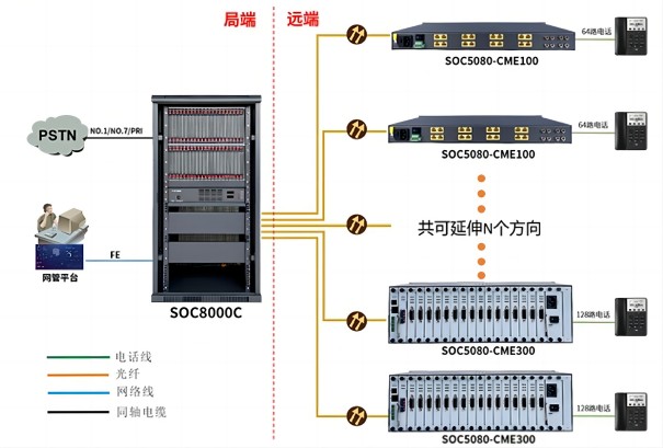重慶光纖程控交換機方案圖 重慶光纖程控交換機方案圖